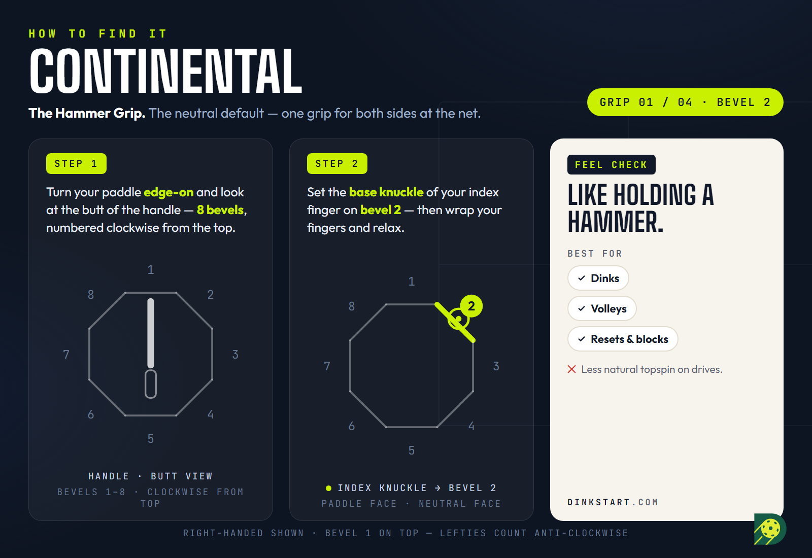 Step-by-step diagram for finding the Continental grip: the handle's eight bevels seen from the butt, with the index base knuckle marked on bevel 2 and a neutral paddle face.